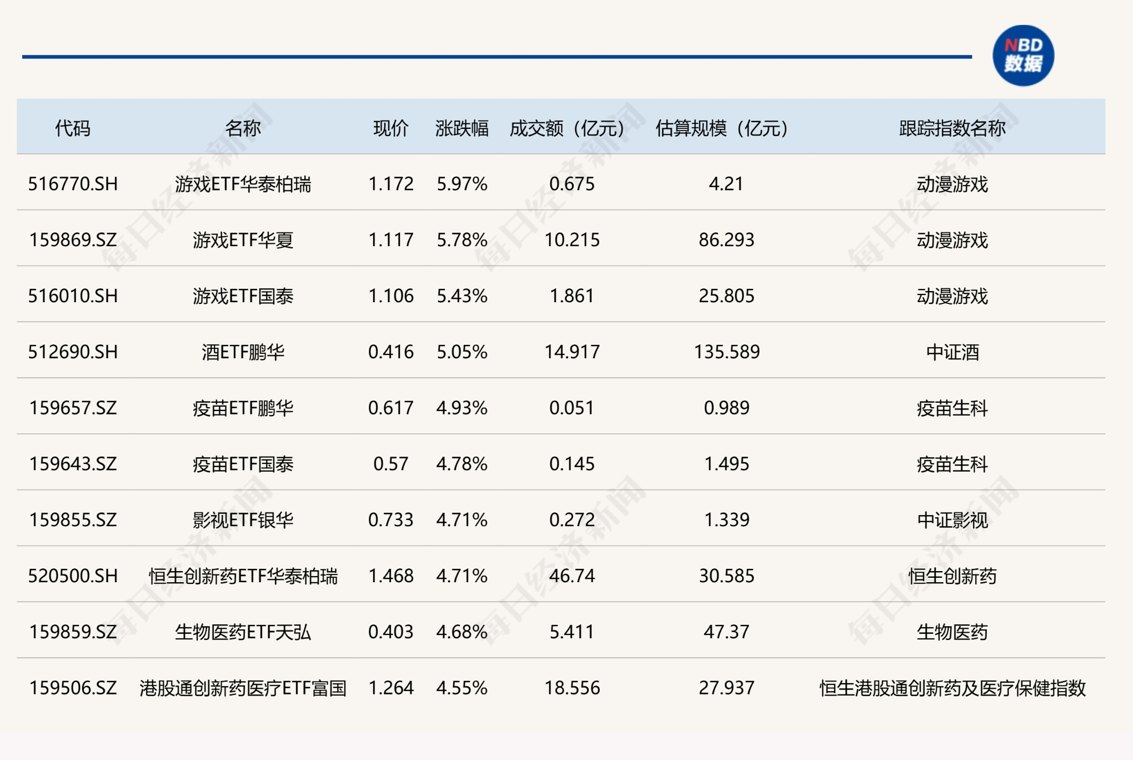 ETF今日收评 | 游戏ETF涨超5%，科创半导体相关ETF跌超7%